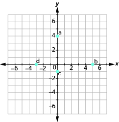 Grafið sýnir xy-hnitaplan þar sem báðir ásar ná frá −7 til 7. Punkturinn a er í (0, 4), b í (5, 0), c í (0, −1) og d í (−3, 0).