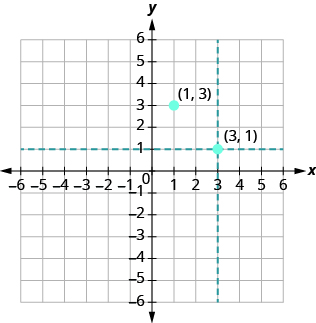 Grafið sýnir xy-hnitaplan. Bæði x-ás og y-ás ná frá −6 til 6. Lárétt punktalína liggur um 1 á y-ásnum og lóðrétt punktalína um 3 á x-ásnum. Punktalínurnar skerast í punkti sem er merktur „röðuð tvennd (3, 1)“.