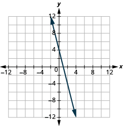 Grafið sýnir xy-hnitaplan. Bæði x-ás og y-ás ná frá −12 til 12. Lína liggur um punktana (0, 4) og (1, 0).