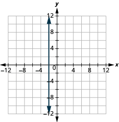 Grafið sýnir xy-hnitaplan. Bæði x-ás og y-ás ná frá −12 til 12. Lóðrétt lína liggur um punktana (5, 0) og (5, 1).
