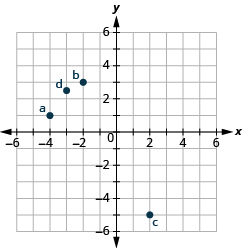 Svarsmyndin sýnir xy-hnitaplan. Bæði x-ás og y-ás ná frá −6 til 6. Punkturinn (−4, 1) er merktur a. Punkturinn (−2, 3) er merktur b. Punkturinn (2, −5) er merktur c. Punkturinn (−3, 5/2) er merktur d.