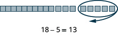 Myndin notar kubba til að sýna frádráttardæmið 18 − 5.