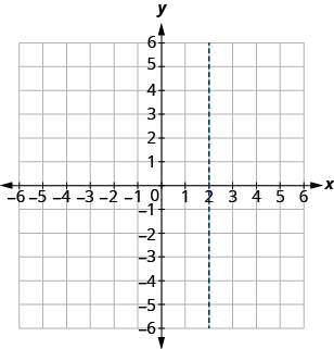 Grafið sýnir xy-hnitaplan. Bæði x-ás og y-ás ná frá −6 til 6. Lóðrétt punktalína liggur um 2 á x-ásnum.