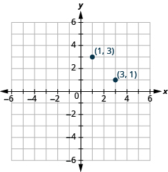 Grafið sýnir xy-hnitaplan. x-ásinn nær frá −6 til 6 og y-ásinn frá 6 til −6. Punktarnir (1, 3) og (3, 1) eru merktir inn.