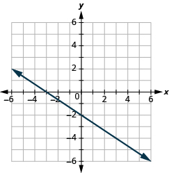 Grafið sýnir xy-hnitaplan. x-ásinn nær frá −6 til 6 og y-ásinn frá −6 til 6. Lína liggur um punktana (0, −2) og (−3, 0).