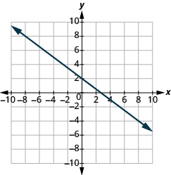 Grafið sýnir xy-hnitaplan þar sem x-ásinn nær frá −10 til 10. Lína liggur um punktana (−8, 8) og (8, −4).