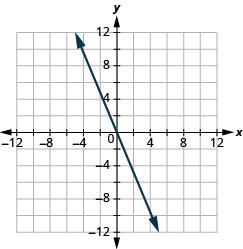 Grafið sýnir xy-hnitaplan. Bæði x-ás og y-ás ná frá −12 til 12. Lína liggur um punktana (0, 0) og (2, −4).