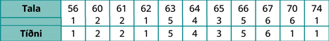 Tafla með tveimur línum. Fyrri línan er merkt „Tala“ og sýnir gildin 56, 60, 61, 62, 63, 64, 65, 66, 67, 70 og 74. Síðari línan er merkt „Tíðni“ og sýnir gildin 1, 2, 2, 1, 5, 4, 3, 5, 6, 1 og 1.