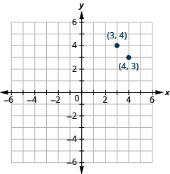 Grafið sýnir xy-hnitaplan. Bæði x-ás og y-ás ná frá −6 til 6. Punktarnir (3, 4) og (4, 3) eru merktir inn.