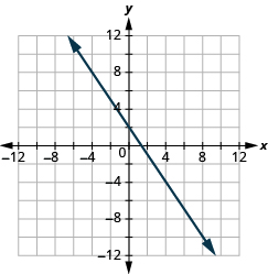 Grafið sýnir xy-hnitaplan. Bæði x-ás og y-ás ná frá −12 til 12. Lína liggur um punktana (0, 2) og (4, −4).