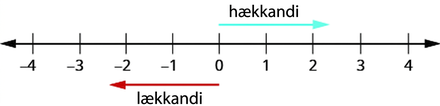 Myndin sýnir talnalínu. Fyrir ofan hana er ör sem vísar til hægri og er merkt „hækkandi“. Fyrir neðan hana er ör sem vísar til vinstri og er merkt „lækkandi“.
