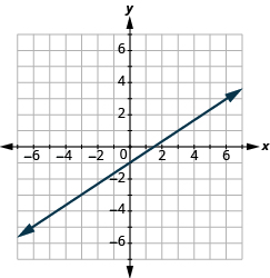 Grafið sýnir xy-hnitaplan þar sem báðir ásar ná frá −7 til 7. Lína liggur um punktana (0, −1) og (3, 1).
