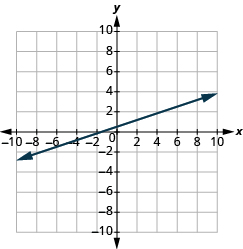 Grafið sýnir xy-hnitaplan þar sem x-ásinn nær frá −10 til 10. Lína liggur um punktana (6, 2) og (0, −3).