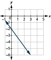 Grafið sýnir xy-hnitaplan. x-ásinn nær frá −1 til 5 og y-ásinn frá −6 til 1. Lína liggur um punktana (3, −6) og (0, −2).