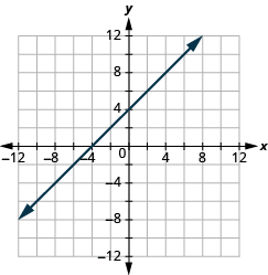Grafið sýnir xy-hnitaplan. Bæði x-ás og y-ás ná frá −12 til 12. Lína liggur um punktana (−4, 0) og (0, 4).
