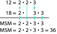 Myndin sýnir frumþáttun 12 sem 12 = 2 · 2 · 3 og frumþáttun 18 fyrir neðan sem 18 = 2 · 3 · 3. Jafnaðarmerkin og samsvarandi frumþættir eru í lóðréttum dálkum. Lárétt strik er undir frumþáttun 18 og þar fyrir neðan stendur MSM = 2 · 2 · 3 · 3. Örvar sýna hvernig einn fulltrúi hvers samsvarandi frumþáttar og allir óparaðir frumþættir færast niður í margfeldið.