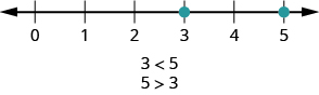 Myndin sýnir talnalínu með punktum við 3 og 5. Fyrir neðan talnalínuna stendur að 3 sé minna en 5 og 5 stærra en 3.