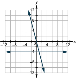 Grafið sýnir xy-hnitaplan. Bæði x-ás og y-ás ná frá −12 til 12. Lárétt lína liggur um punktana (0, −4) og (1, −4). Önnur lína liggur um punktana (0, 0) og (1, −4). Línurnar skerast í (1, −4).