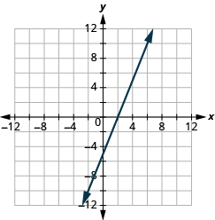 Grafið sýnir xy-hnitaplan. Bæði x-ás og y-ás ná frá −7 til 7. Lína liggur um punktana (0, −5) og (2, 0).