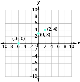 Graf á xy-hnitaplani þar sem x- og y-ás ná frá −10 til 10. Þrír merktir punktar eru sýndir: (−6, 0), (0, 3) og (2, 4).