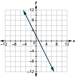Grafið sýnir xy-hnitaplan. Bæði x-ás og y-ás ná frá −12 til 12. Lína liggur um punktana (0, 4) og (1, 0).