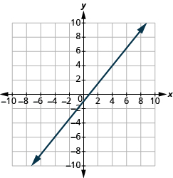Grafið sýnir xy-hnitaplan þar sem x-ás og y-ás ná frá −12 til 12. Lína liggur um punktana (0, −1) og (1, 0).