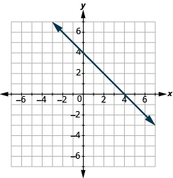 Grafið sýnir xy-hnitaplan þar sem báðir ásar ná frá −7 til 7. Lína liggur um punktana (0, 4) og (4, 0).