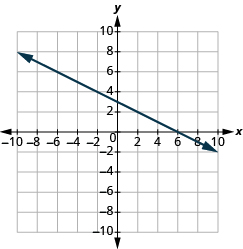 Grafið sýnir xy-hnitaplan þar sem x-ás og y-ás ná frá −10 til 10. Lína liggur um punktana (0, 2) og (6, 0).