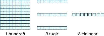 Mynd með þremur hlutum. Fyrsti hlutinn er ferningur úr 100 kubbum, 10 kubba breiður og 10 kubba hár, merktur „1 hundrað“. Annar hlutinn er þrjár láréttar stangir með 10 kubbum hver, merktar „3 tugir“. Þriðji hlutinn er átta stakir kubbar, merktir „8 einingar“.