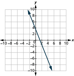 Grafið sýnir xy-hnitaplan þar sem x-ásinn nær frá −10 til 10. Lína liggur um punktana (0, 4) og (4, −6).