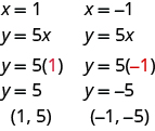 Myndin sýnir tvær innsetningar í jöfnuna y = 5x. Í fyrri innsetningunni er x = 1 og jafnan y = 5(1) gefur y = 5 og punktinn (1, 5). Í þeirri síðari er x = −1 og jafnan y = 5(−1) gefur y = −5 og punktinn (−1, −5).