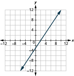 Grafið sýnir xy-hnitaplan. Bæði x-ás og y-ás ná frá −12 til 12. Lína liggur um punktana (0, −3) og (2, 0).