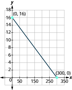 Graf á xy-hnitaplani. Lína liggur um merkið punktana (0, 16) og (300, 0).