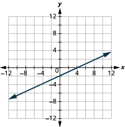 Grafið sýnir xy-hnitaplan. Bæði x-ás og y-ás ná frá −12 til 12. Lína liggur um punktana (0, −2) og (4, 0).