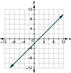 Grafið sýnir xy-hnitaplan. Bæði x-ás og y-ás ná frá −12 til 12. Lína liggur um punktana (0, −2) og (2, 0).