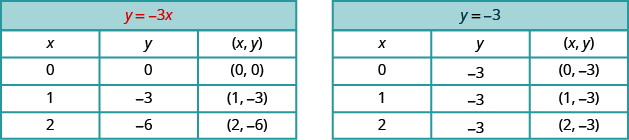 Tvær töflur eru sýndar. Fyrri taflan ber heitið y = −3x, sýnt með rauðu, og hefur fjórar raðir og þrjá dálka. Hauslínan sýnir „x“, „y“ og „röðuð tvennd (x, y)“. Undir x eru gildin 0, 1 og 2, undir y gildin 0, −3 og −6 og röðuðu tvenndirnar eru (0, 0), (1, −3) og (2, −6). Seinni taflan ber heitið y = −3, sýnt með rauðu, og hefur sömu uppbyggingu. Undir x eru gildin 0, 1 og 2, undir y gildin −3, −3 og −3 og röðuðu tvenndirnar eru (0, −3), (1, −3) og (2, −3).