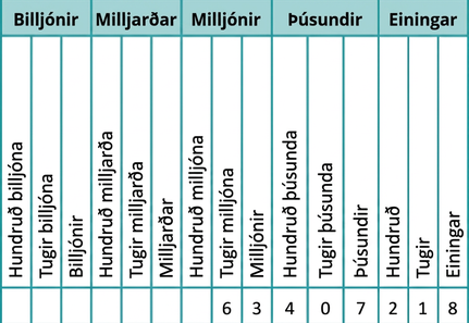 Mynd með fyrirsögninni „Sætisgildi“, fimmtán dálkum og tveimur línum. Dálkunum er skipt í fimm þriggja dálka hópa. Í fyrstu línu standa hundruð billjóna, tugir billjóna, billjónir, hundruð milljarða, tugir milljarða, milljarðar, hundruð milljóna, tugir milljóna, milljónir, hundruð þúsunda, tugir þúsunda, þúsundir, hundruð, tugir og einingar. Fyrstu sjö reitir annarrar línu eru auðir. Frá og með áttunda dálki standa „6“, „3“, „4“, „0“, „7“, „2“, „1“ og „8“. Fyrsti hópurinn er merktur „billjónir“, annar „milljarðar“, þriðji „milljónir“, fjórði „þúsundir“ og sá fimmti „einingar“.