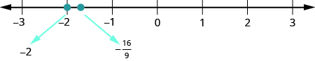 Talnalína með tölunum −3, −2, −1, 0, 1, 2 og 3. Rauður punktur er við −2. Á milli −2 og −1 er −16/9 merkt með rauðum punkti.