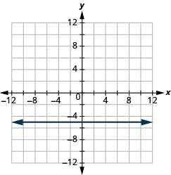 Grafið sýnir xy-hnitaplan. Bæði x-ás og y-ás ná frá −12 til 12. Lárétt lína liggur um punktana (0, −5) og (1, −5).