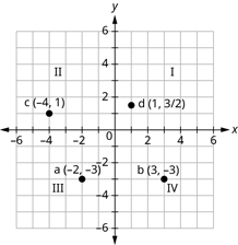 Grafið sýnir xy-hnitaplan. Bæði x-ás og y-ás ná frá −6 til 6. Punkturinn (−1, 1) er merktur a. Punkturinn (−2, −1) er merktur b. Punkturinn (1, −4) er merktur c. Punkturinn (3, 7/2) er merktur d.