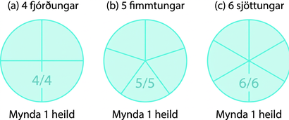Þrír hringir eru sýndir. Hringnum vinstra megin er skipt í fjóra jafnstóra hluta, hringnum í miðjunni í fimm og hringnum hægra megin í sex. Undir hverjum hring stendur „Myndið 1 heild“.