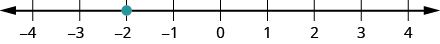 Myndin sýnir talnalínu frá mínus 4 til 4 og punkt við mínus 2.