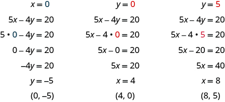 Myndin sýnir þrjár innsetningar í jöfnu. Í þeirri fyrstu er x = 0 og 0 sýnt með bláu. Í næstu línu stendur 5x − 4y = 20. Þar á eftir stendur 5 sinnum 0, sýnt með bláu, − 4y = 20. Næst stendur 0 − 4y = 20, síðan −4y = 20 og loks y = −5. Í síðustu línu stendur „röðuð tvennd 0, −5“. Í annarri innsetningunni er y = 0 og 0 sýnt með rauðu. Í næstu línu stendur 5x − 4y = 20. Þar á eftir stendur 5x − 4 sinnum 0 og 0 er sýnt með rauðu. Næst stendur 5x − 0 = 20, síðan 5x = 20 og loks x = 4. Í síðustu línu stendur „röðuð tvennd 4, 0“. Í þriðju innsetningunni er y = 5 og 5 sýnt með rauðu. Í næstu línu stendur 5x − 4y = 20. Þar á eftir stendur 5x − 4 sinnum 5 og 5 er sýnt með bláu. Næst stendur 5x − 20 = 20, síðan 5x = 40 og loks x = 8. Í síðustu línu stendur „röðuð tvennd 8, 5“.