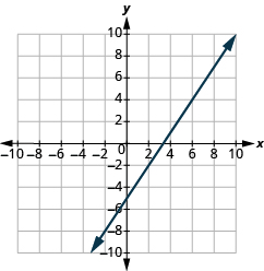 Grafið sýnir xy-hnitaplan þar sem x-ás og y-ás ná frá −10 til 10. Lína liggur um punktana (0, −5) og (3, 0).