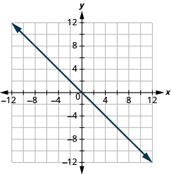 Grafið sýnir xy-hnitaplan. Bæði x-ás og y-ás ná frá −12 til 12. Lína liggur um punktana (0, 0) og (1, −1).