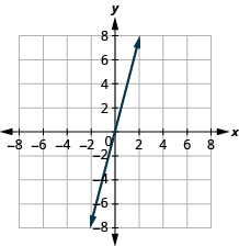 Hnitaplan sýnir beina línu sem liggur um upphafspunktinn (0, 0) og punktana (1, 4) og (−1, −4); hallatala hennar er jákvæð og jöfn 4.