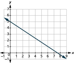 Grafið sýnir xy-hnitaplan. x-ásinn nær frá −1 til 9 og y-ásinn frá −1 til 7. Lína liggur um punktana (4, 2) og (3, 3).