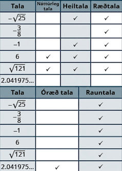 Tafla með sjö röðum og sex dálkum. Dálkarnir heita „Tala“, „Núll eða jákvæð heiltala“, „Heiltala“, „Ræð tala“, „Óræð tala“ og „Rauntala“. X er sett í þá dálka sem eiga við hverja tölu. −√25 er merkt sem heiltala, ræð tala og rauntala. −3/8 er merkt sem ræð tala og rauntala. −1 er merkt sem heiltala, ræð tala og rauntala. Tölurnar 6 og √121 eru merktar sem núll eða jákvæðar heiltölur, heiltölur, ræðar tölur og rauntölur. Talan 2,041975… er merkt sem óræð tala og rauntala.