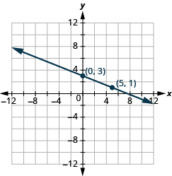 Grafið sýnir xy-hnitaplan. x-ásinn nær frá −12 til 12 og y-ásinn frá 12 til −12. Lína liggur um punktana (0, 3) og (5, 1).