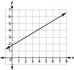 Grafið sýnir xy-hnitaplan. x-ásinn nær frá 0 til 7 og y-ásinn frá 0 til 8. Lína liggur um punktana (2, 3) og (7, 6).